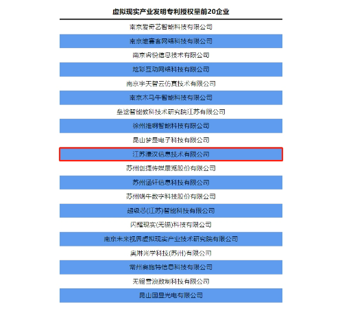 8月31日，2024未来产业创新发展交流大会上，江苏省知识产权保护中心发布&ldquo;未来产业发明专利授权量前20企业&rdquo;清单，濠汉信息成功入选。...