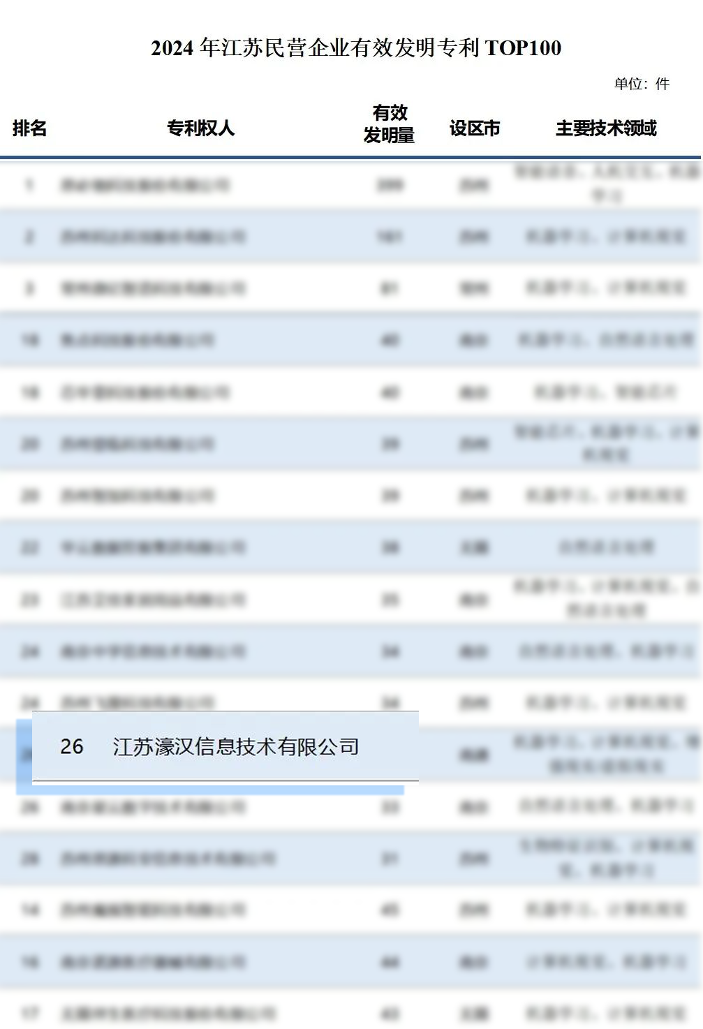 江苏濠汉信息技术有限公司,人工智能图像识别,图像几何三维重建,智能安全帽,智能布控球,数据智能汇控装置